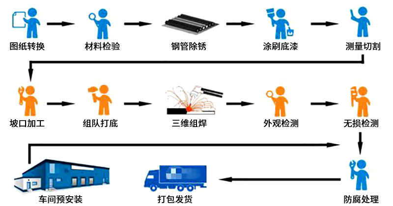 通用压力管道预制流
